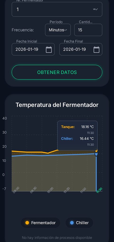 Brew-IoT: temperatura de un fermentador y del chiller en un rango de fechas